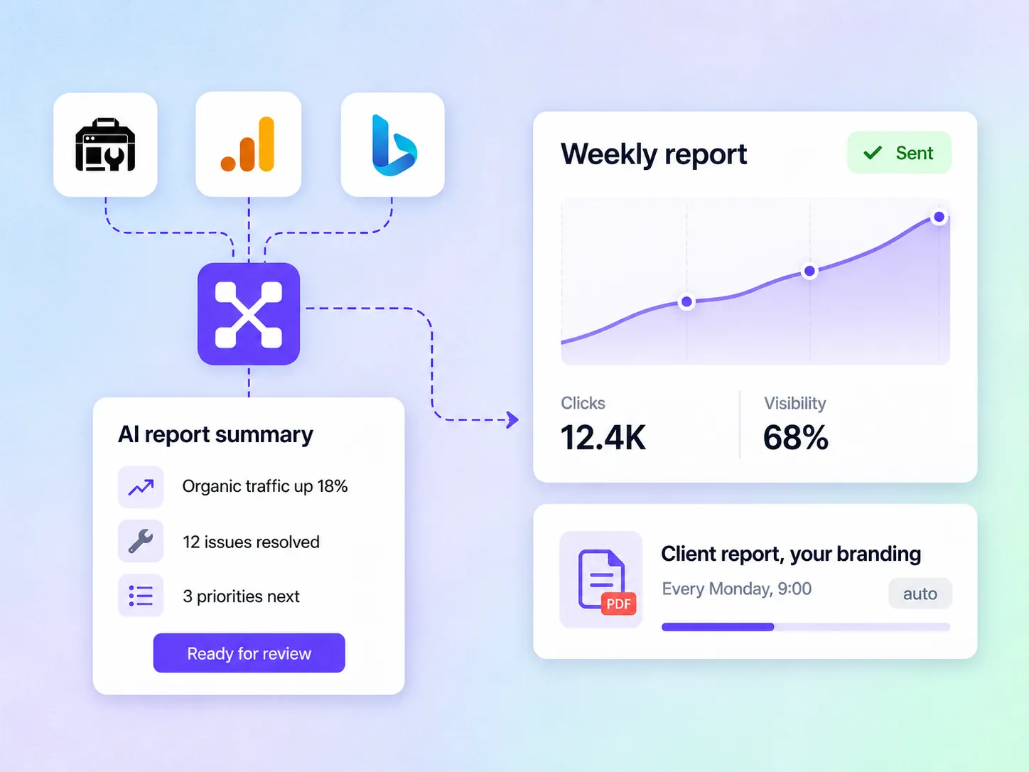 Sources feeding an AI report summary and a sent weekly report